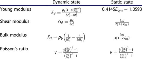 Dynamic And Static Elastic Moduli Relationships Download Table