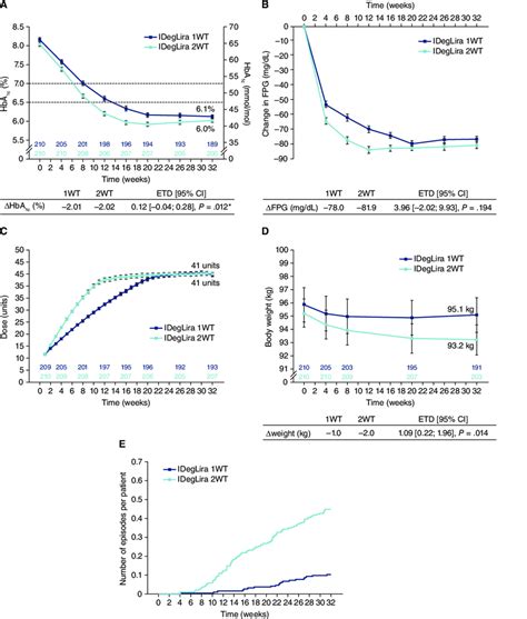 A HbA1c Over Time With IDegLira Once Weekly Vs Twice Weekly Titration