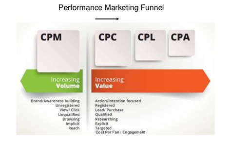 Digital Performance Marketing Explained Foxmetrics