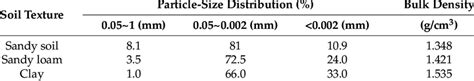 particle composition  bulk density   soil textures