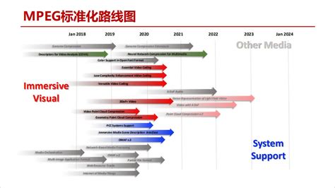 Mpeg中面向沉浸式视觉体验的标准化活动livevideostack的博客 Csdn博客