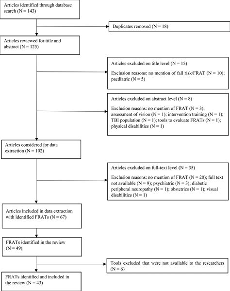 Factors Included In Adult Fall Risk Assessment Tools Frats A