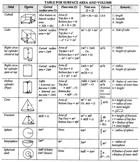 Surface Areas And Volumes Class 10 Notes Maths Chapter 13 Learn Cbse Math Formula Chart