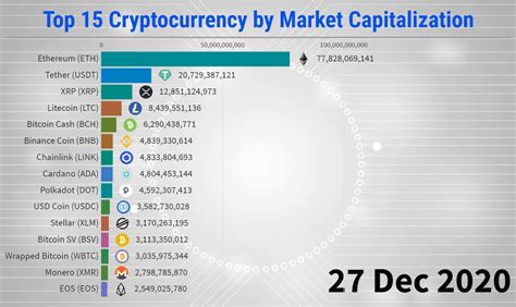 Evolution Of Top Cryptocurrency By Market Capitalization