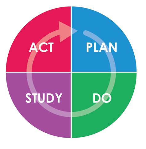 Plan Do Study Act Pdsa Cycle