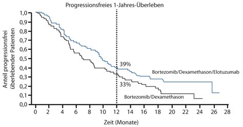 Asco Eha Neues Zum Multiplen Myelom