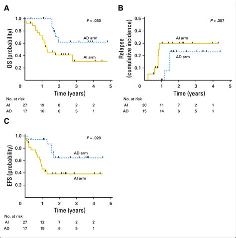 Survival Differences Between The Cytarabine Plus Idarubicin Ai And