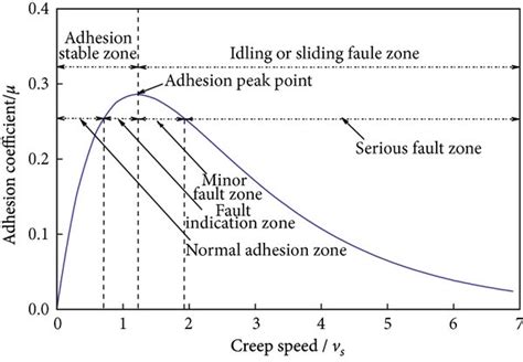 Wheelrail Adhesion Creep Changing Curve Download Scientific Diagram