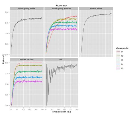 Github Quantisan Clj Bandit Multi Armed Bandit Algorithms In Clojure