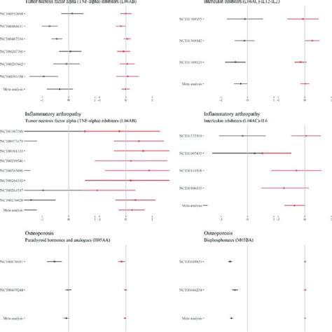 Main Treatment Effect And Comorbidity Treatment Interactions Ibd Download Scientific Diagram