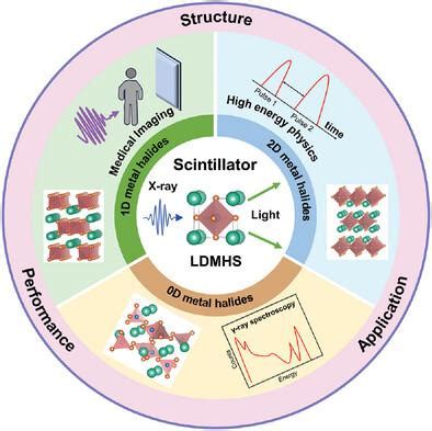 LowDimensional Metal Halide For High Performance Scintillators