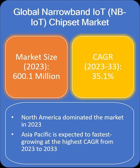 Narrowband IoT NB IoT Chipset Market Is Expected To Grow At