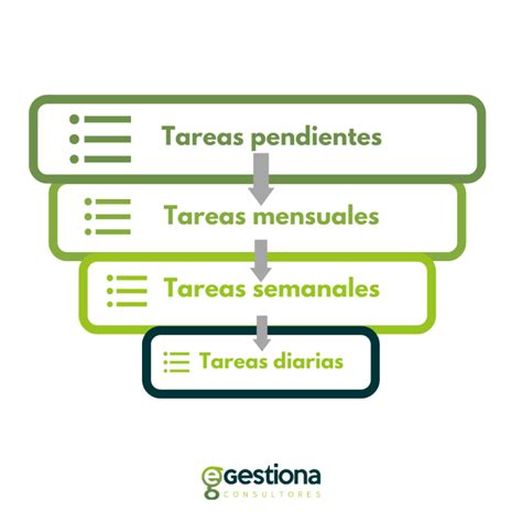 4 métodos prácticos para aprender a priorizar e gestiona Consultores