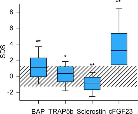 Distribution Of Serum Bone Marker Concentrations In 510 Pediatric CKD