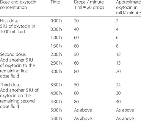 Schedule For Oxytocin Dosage Escalation Download Scientific Diagram