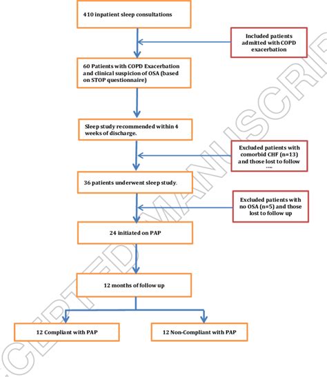 Research Methodology Flow Chart