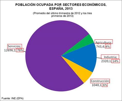 La Estructura De La Poblaci N Espa Ola Geograf A De Espa A