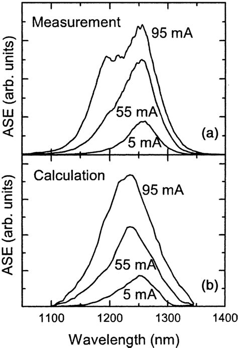 A Measured And B Calculated Ase Spectra For The Qd Soa At Different