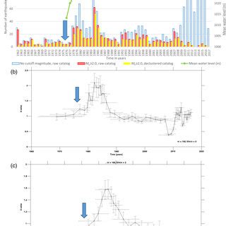 Earthquake frequency and b-value over time during the modern ...