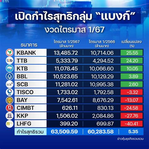 เปิดงบ “กลุ่มแบงก์” กวาดกำไร Q1 แตะ 64 หมื่นล้าน Kbank โตสุด 26