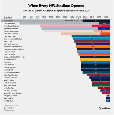 NFL Stadiums 2023: Smaller, Pricier, Busier Venues on the Way