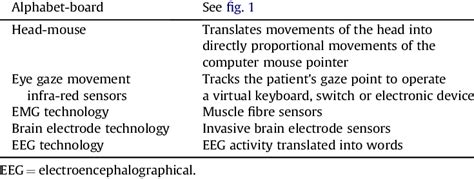 Examples of communication devices utilised in Locked-in syndrome ...