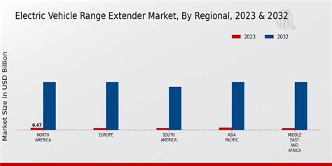 Electric Vehicle Range Extender Market Size Growth Trends