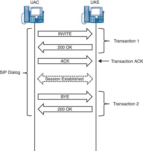 Overview Of SIP VoIP Protocols SIP And H 323 Cisco Press