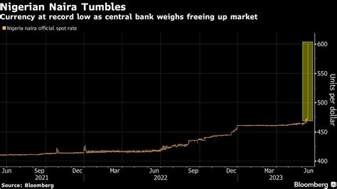 Naira Plunges As Nigeria Is Poised To Ease Currency Controls Moneyweb