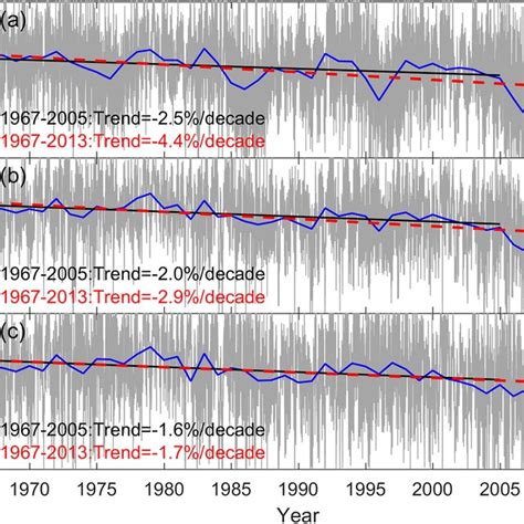 Datatomodel Ratios Of Thermospheric Density In Natural Logarithm At