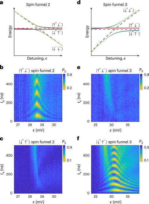 Single Spin Rabi Oscillations Driven By Spinvalley Coupling A Energy