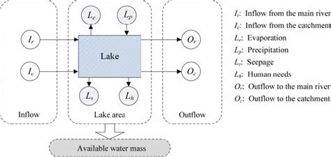 Schematic Diagram Of Water Mass Balance Of A River Connected Lake Download Scientific Diagram