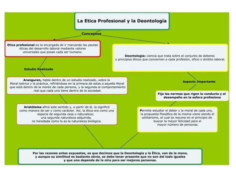 Mapa Conceptual Etica Y Deontologia