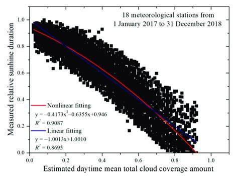 Relationship Between Estimated Daytime Mean Total Cloud Coverage Amount