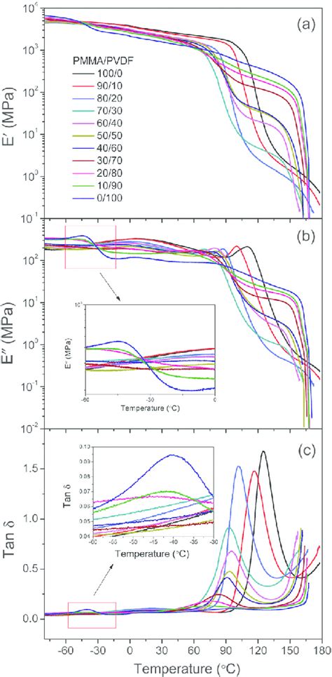 A Storage Modulus E 0 B Loss Modulus E 00 And C Damping Download Scientific