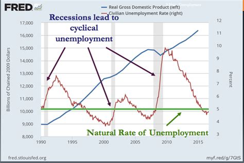 Causes Of Unemployment Macroeconomics Haci