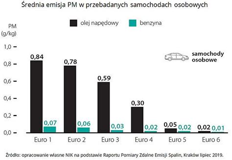 Nowe Normy Emisji Spalin Czy Rynek Je Wytrzyma