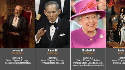 The Longest Reigning Monarchs In History Youtube