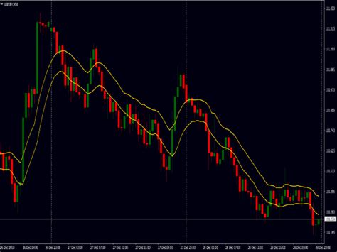 Support And Resistance Zones Trend Lines Top MT4 Indicators Mq4