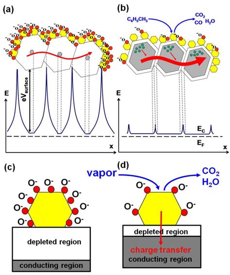 Color Online Schematic Energy Level Diagrams Of Pd Nanoparticle