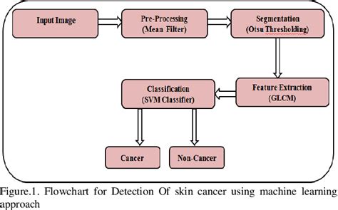 Figure From Different Techniques For Skin Cancer Detection Using