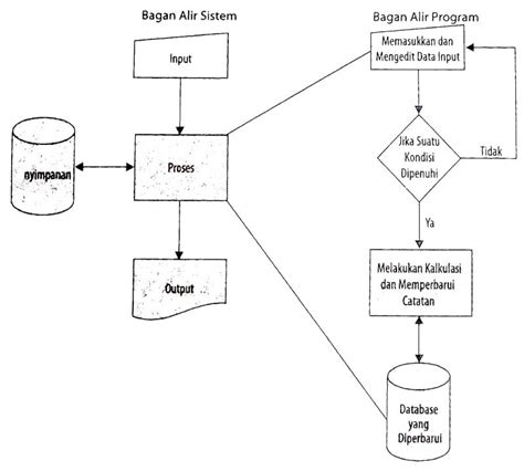 11 Contoh Flowchart Beserta Jenisnya Lengkap Studi Kasus Manajemen Riset