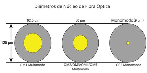 Cu L Es La Diferencia Entre Fibra Monomodo Y Multimodo Fs Comunidad