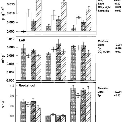 Plant Relative Growth Rates Rgr Leaf Area Ratios Lar And