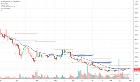 Abcl Stock Price And Chart — Nasdaqabcl — Tradingview