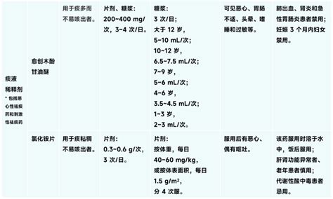 新冠感染后咳嗽不止，如何选用化痰止咳药物？ 丁香园