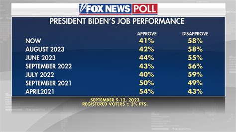 Fox News Presidential Poll 2024 Results Elwira Cherish