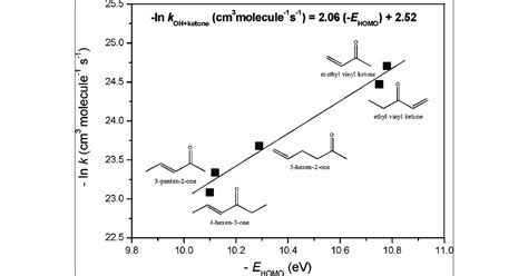 Kinetic Investigation Of The Oh Radical And Cl Atom Initiated