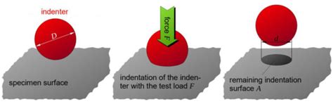 Durezza Rigidit E Resistenza Esplorazione Delle Propriet Meccaniche