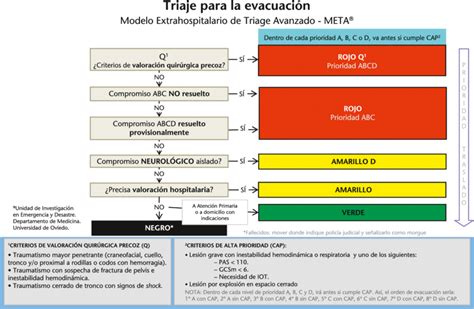 Modelo Extrahospitalario De Triage Avanzado META Triaje Para La